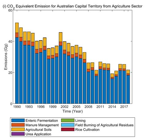 Agriculture Free Full Text Greenhouse Gas Emissions Trends And