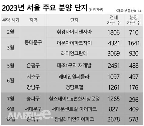 망했다던 둔촌주공 반전 계약률···달라진 분양시장 시사저널e 온라인 저널리즘의 미래