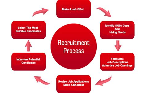 Recruitment And Selection Process Flowchart