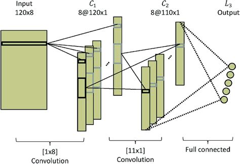Cnn 1 Architecture Cnn 1 Is Composed Of Three Layers Two
