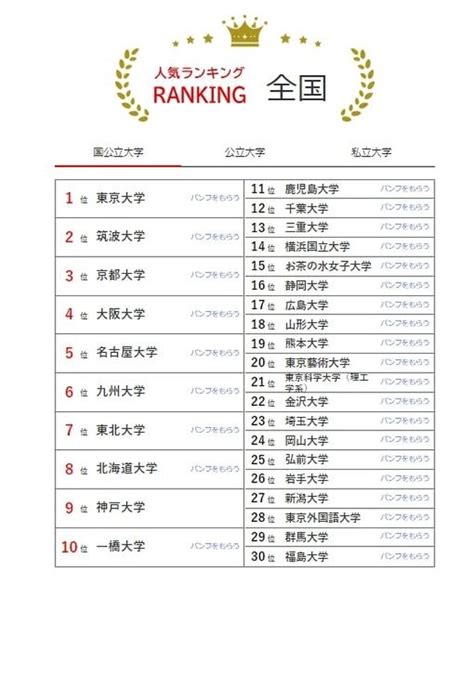 大学人気ランキング2024年7月版熊本県立大が上昇 リセマム