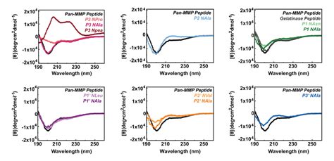 Circular Dichroism Spectra By Substitution Position Cd Spectra Of Mean