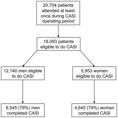 Diagram Of Patients Attending The Melbourne Sexual Health Centre And