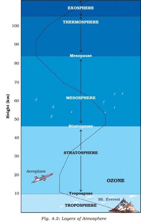 Atmosphere: Role, Structure & Composition | PMF IAS