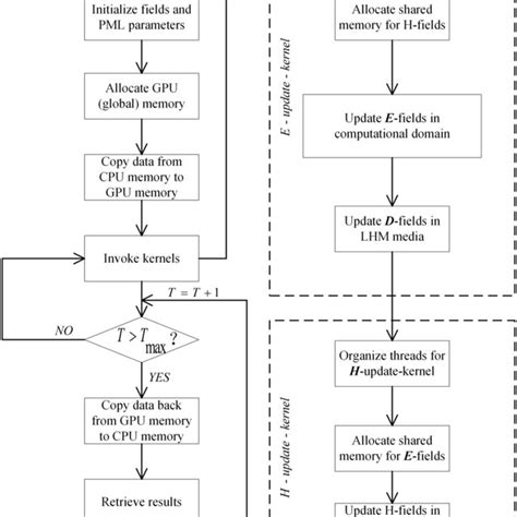 Flowchart Of Cuda‐implemented Ade‐fdtd Method On Gpu Download