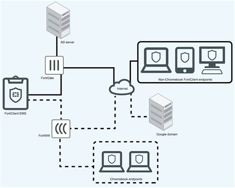 Forticlient Ems Components Forticlient 740 Fortinet Document Library