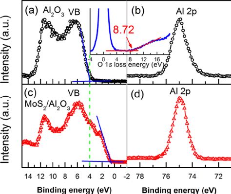 Valence Band And Al 2 P Spectra Of Al 2 O 3 0001 Without A And