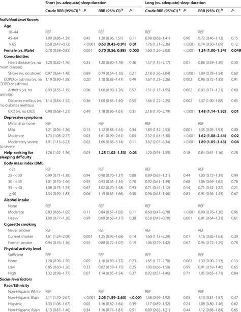 Multinomial Logistic Regression Factors Associated With Habitual Sleep Download Scientific