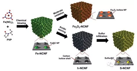 教你用三维氮掺杂碳片框架稳定金属氧化物结构 清新电源