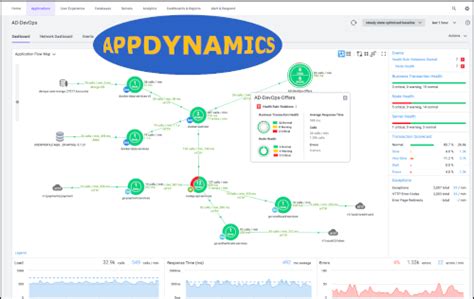 Appdynamics What You Need To Know