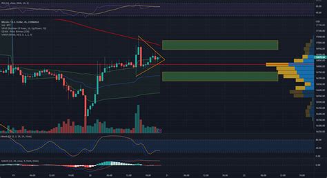 Btc Split Decision Pennant Para Coinbase Btcusd Por Chartprophet