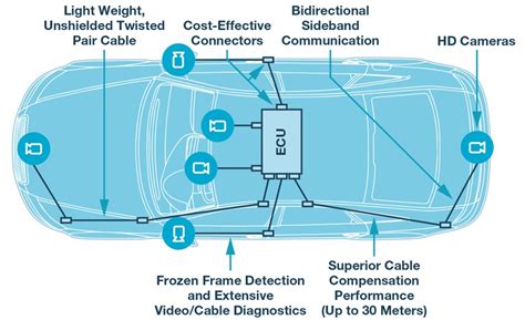 C2B: A New Car Camera Link for Automotive Applications | Analog Devices