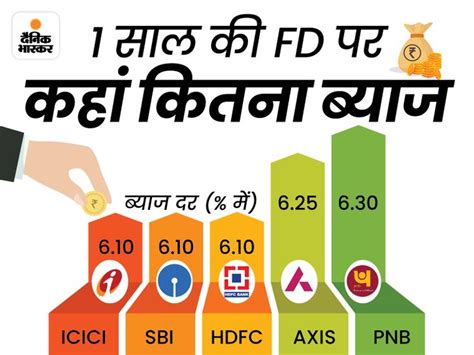 Fd Interest Rates Comparison Sbi Bank Axis Vs Hdfc Vs Icici Vs Pnb