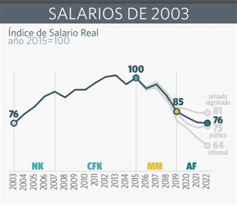 Salario Real Cuánto Cayó En Los últimos Años Y Cómo Terminará En 2022