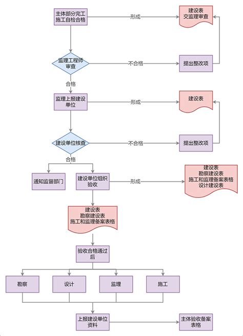 竣工验收流程图怎么画带你轻松梳理验收流程 迅捷画图