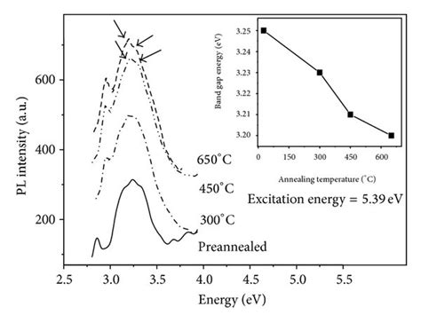 Room Temperature Pl Spectra Of Samples H H300 H450 And H650 The Download Scientific Diagram