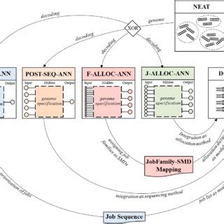 flow chart   neat algorithm  scientific diagram