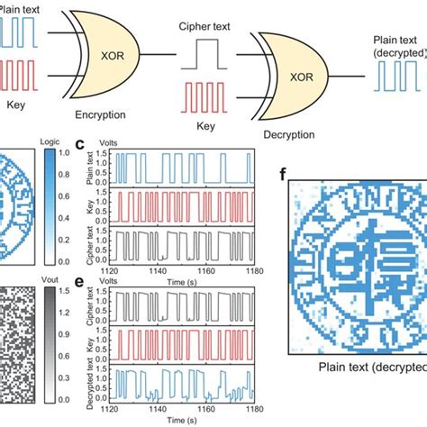 Signal Encryption And Decryption Realized By The Xor Gate A Flow