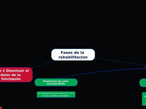 Fases De La Rehabilitacion Mind Map