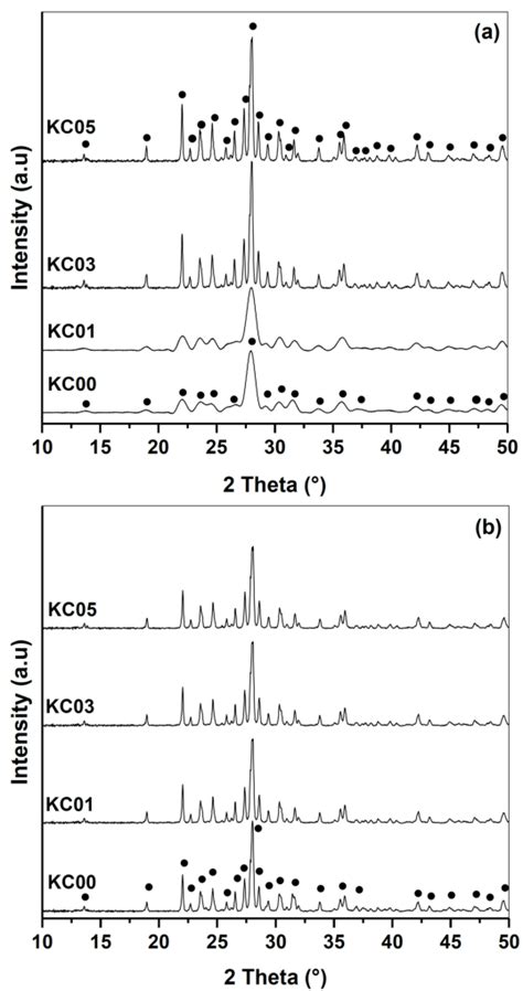 Xrd Patterns Of Kaolin Caco3 Mixtures With Different B2o3 Addition And