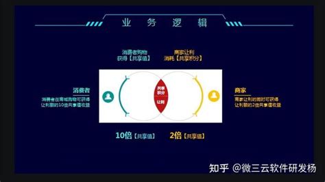 绿色积分消费返利机制的有效性和合法性分析研究——共享购模式 知乎