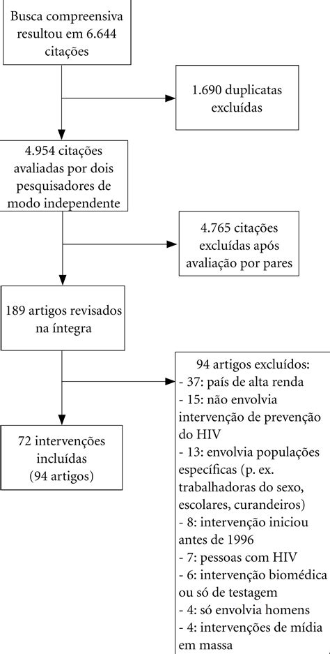 Scielo Saúde Pública Prevenção Combinada Do Hiv Revisão