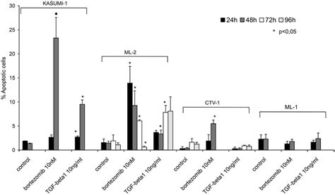 Induction Of Apoptosis By Bortezomib In Comparison With TGF 1 In Human