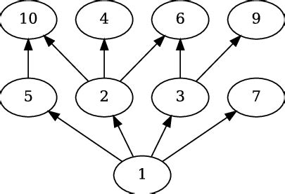 An Example Of A Hasse Diagram Of A Partially Ordered Set In This