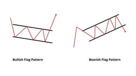 Flag Pattern Strategy Easy Way To Make Money In Forex • Fx Tech Lab