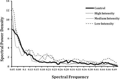 Mean Of Triplicates Of Spectral Power Density For The Successive Nm