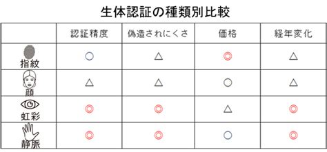 生体認証で日本勢は生き残れるか 新興国の台頭で競争激化 Iphonexにも顔認証が搭載 Wedge Onlineウェッジ・オンライン