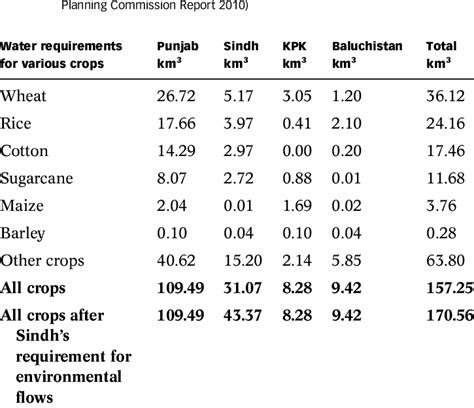 Water Requirement Of Various Crops Source Agricultural Census