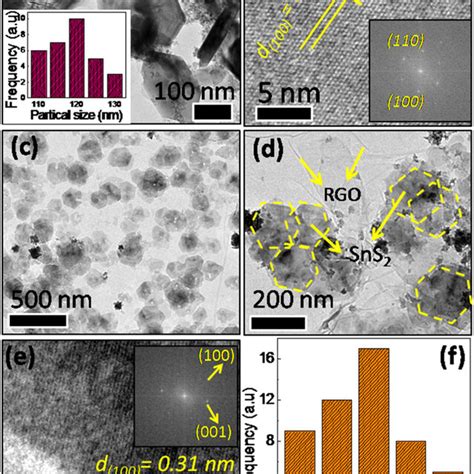 A Low Resolution Tem Image Inset Particle Size Distribution And