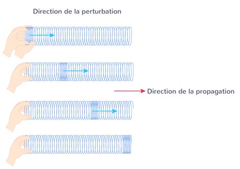 Ondes Mécaniques 1ère Cours Physique Chimie Kartable