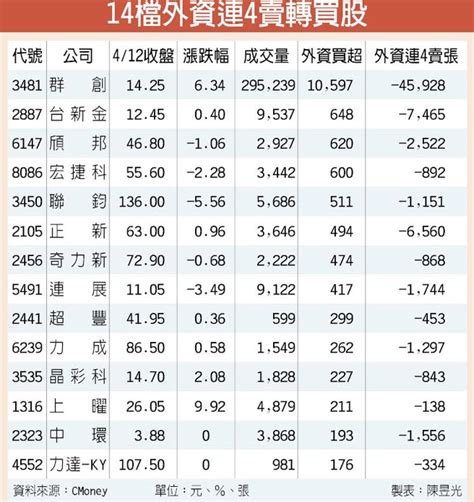 終結連4賣 14檔外資回頭買 證券．權證 工商時報