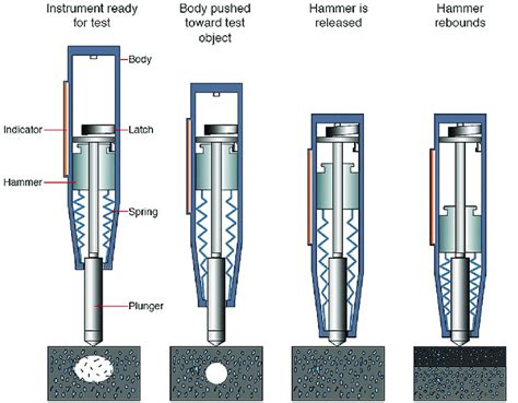 Graphical Illustration Of Rebound Hammer Test Download Scientific Diagram