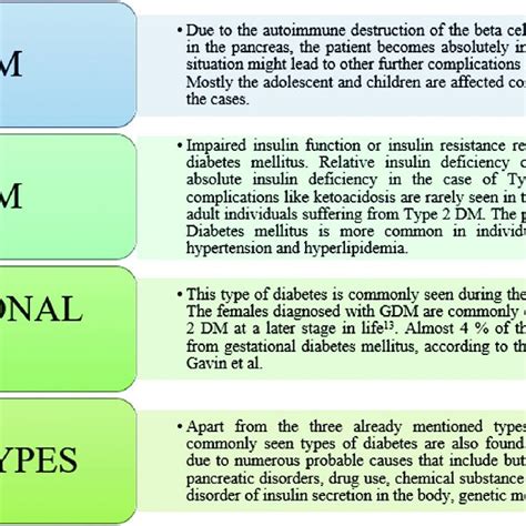 Classification Of Diabetes Mellitus Download Scientific Diagram