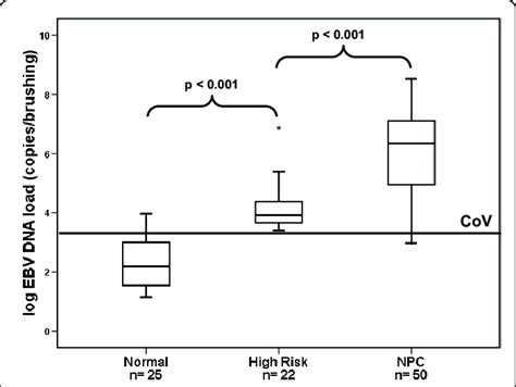 Boxplot Of Log Ebv Dna Load In Nasopharyngeal Brushings By Group