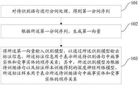 文本处理方法装置电子设备及可读存储介质与流程