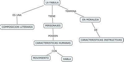 Arriba Imagen Mapa Mental Fabula Abzlocal Mx