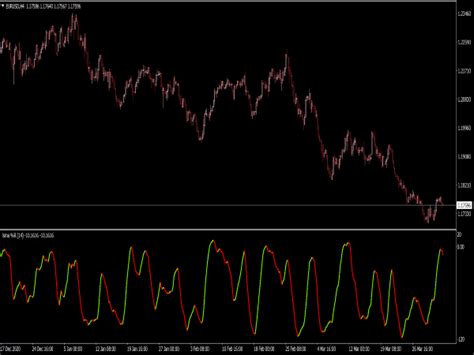 WPR Smooth Histogram MTF Indicator Top MT4 Indicators Mq4 Ex4