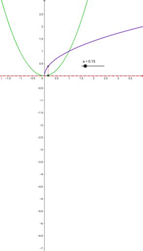 Solid Of Revolution Washer X Axis Geogebra