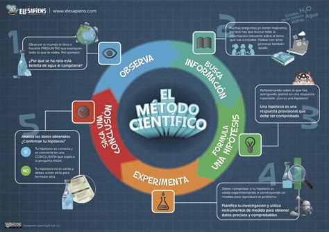 Cite Os Elementos Fundamentais Do Moderno M Todo Cient Fico