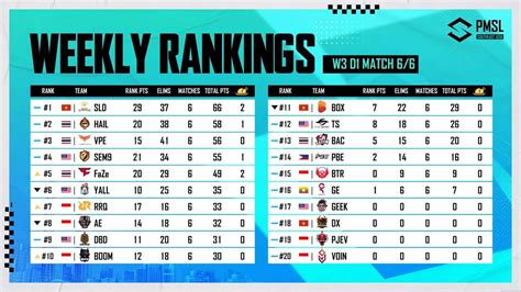 Pubg Mobile Super League Pmsl Week Day Overall Standings Match