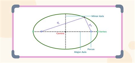 Ellipse Definition Properties Equations And Real Life Applications