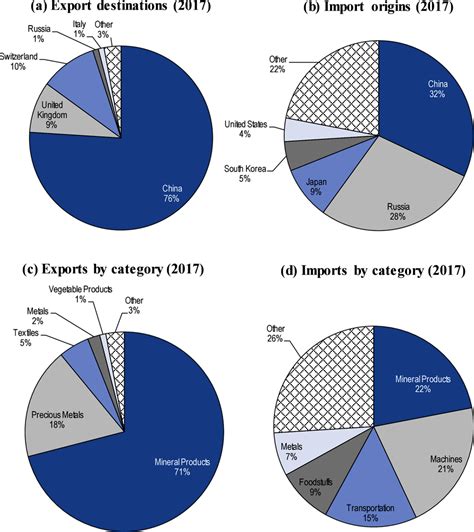 Mongolias Sustainable Infrastructure Investments Sustainable