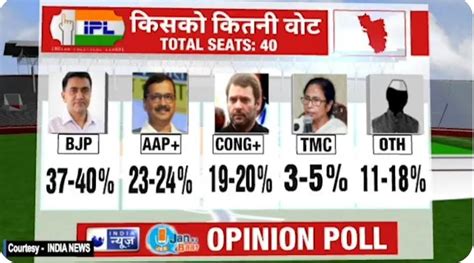 गोवा चुनाव 2022 देश भर में जन की बात ओपिनियन पोल को 10 लाख से ज्यादा लोगों ने किया पसंद