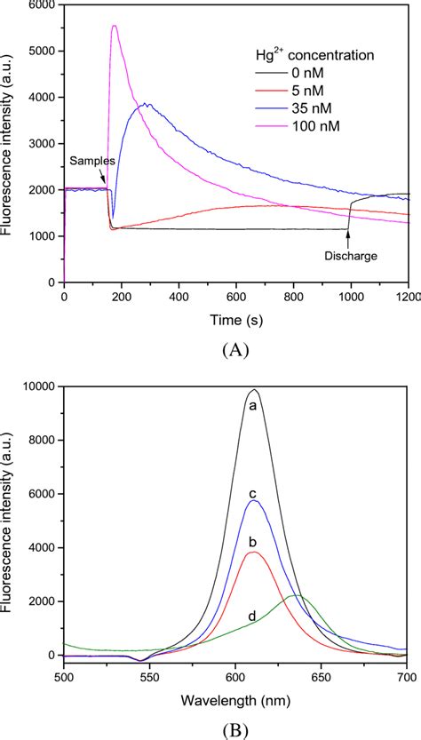 Response Of Cdse Zns Qd Modified Fiber Nanoprobe For Various