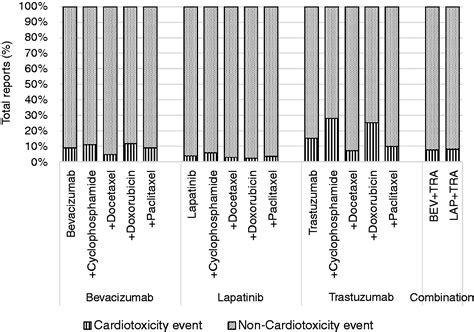 Cardiotoxicity In Targeted Therapy For Breast Cancer A Study Of The