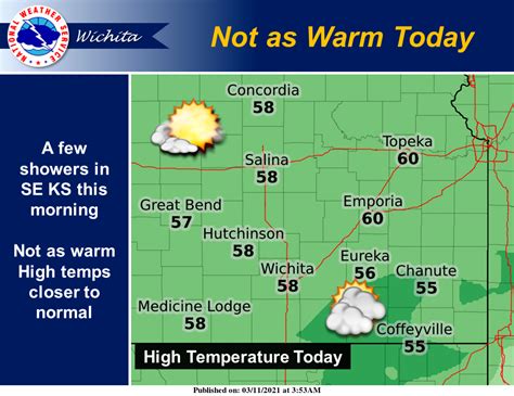 Thursday Weather